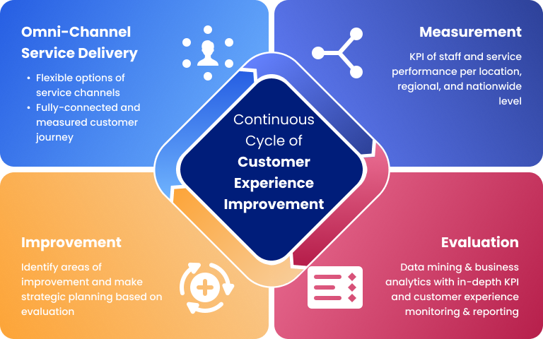 How It Work Diagram - SmartQueue