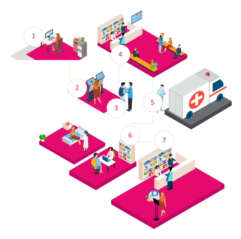 SmartQueue - Patient Journey Map
