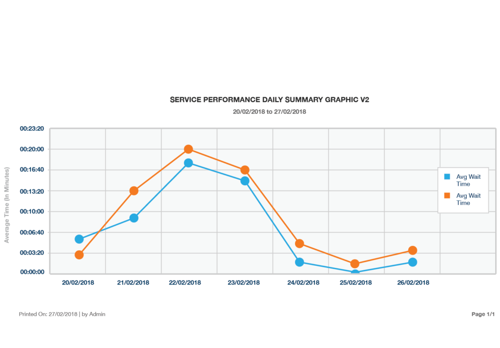 SmartQueue - Report Service Performance
